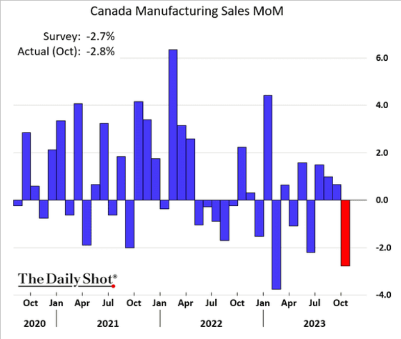 /brief/img/Screenshot 2023-12-15 at 08-30-46 The Daily Shot The resilient US consumer.png